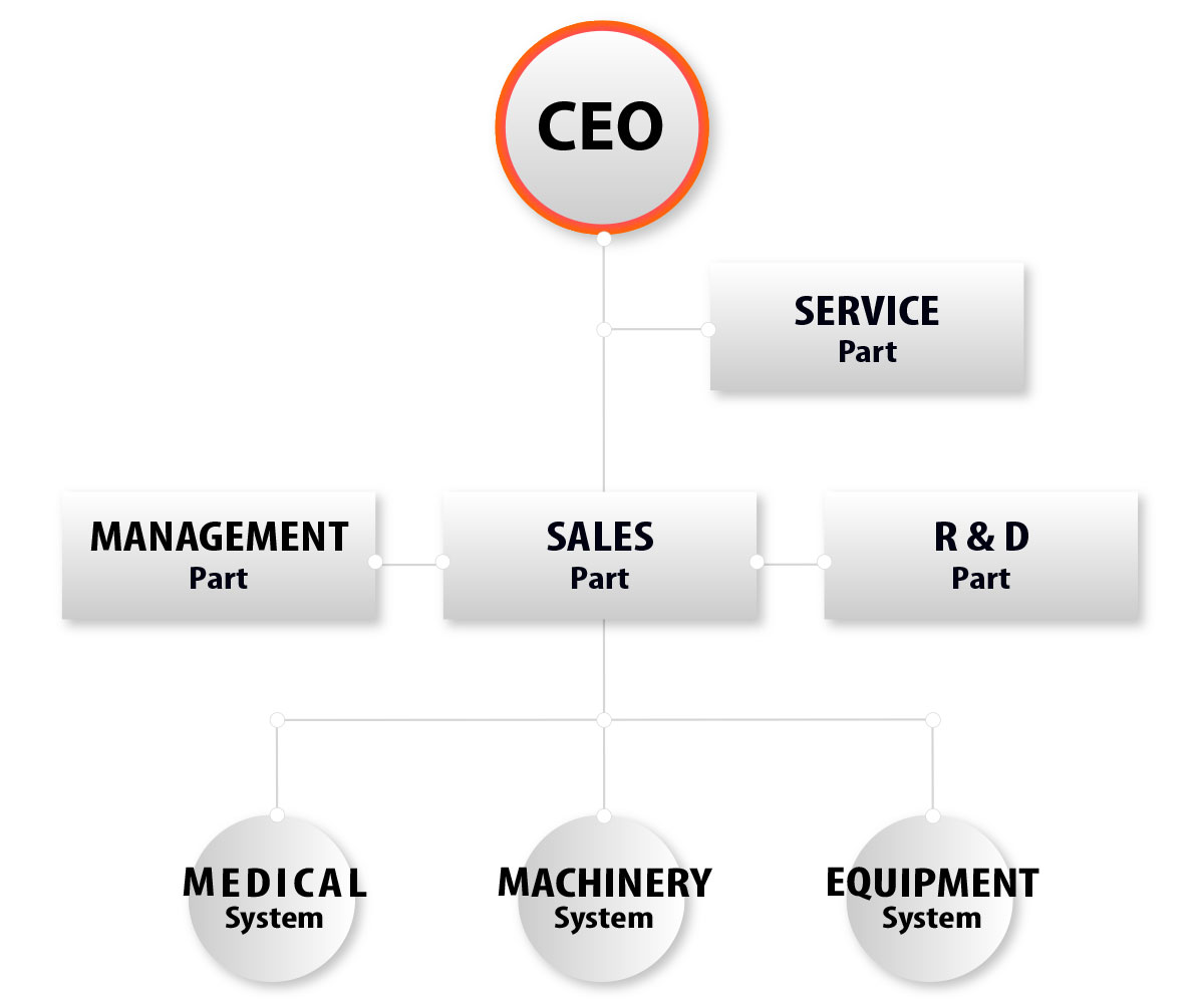 organization